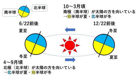 南半球 北半球 季節|3分で簡単北半球と南半球！季節が逆？日本があるの。